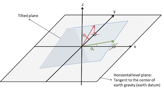 図2：二次元平面の二軸傾斜角